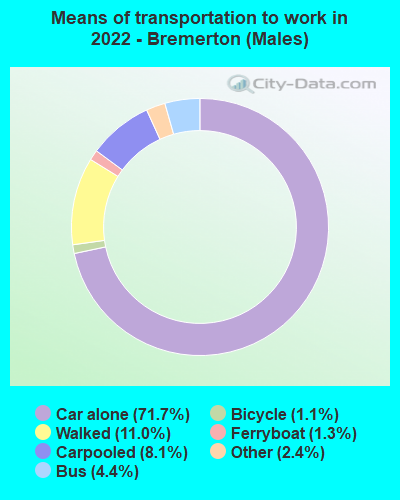 Means of transportation to work in 2022 - Bremerton (Males)