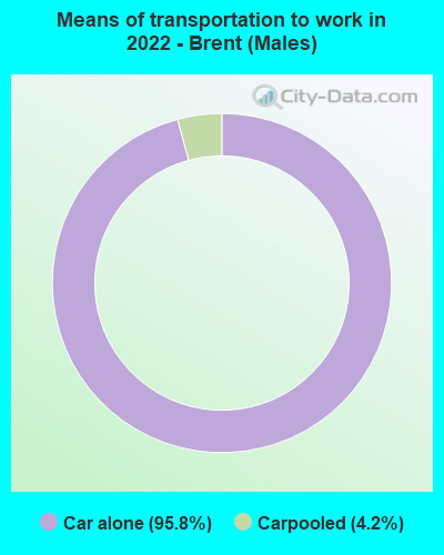 Means of transportation to work in 2022 - Brent (Males)