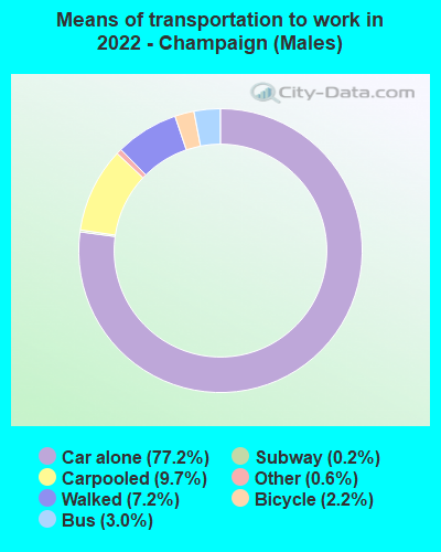 Means of transportation to work in 2022 - Champaign (Males)