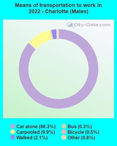 Means of transportation to work in 2022 - Charlotte (Males)