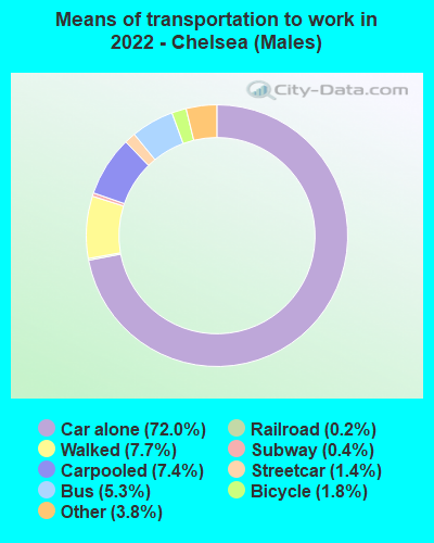 Means of transportation to work in 2022 - Chelsea (Males)