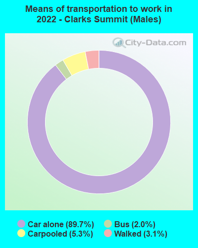 Means of transportation to work in 2022 - Clarks Summit (Males)