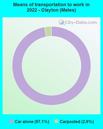 Means of transportation to work in 2022 - Clayton (Males)