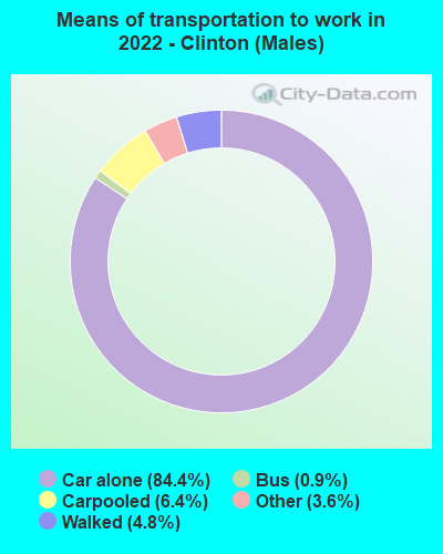 Means of transportation to work in 2022 - Clinton (Males)