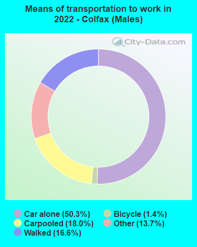 Means of transportation to work in 2022 - Colfax (Males)