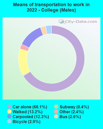 Means of transportation to work in 2022 - College (Males)