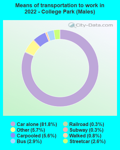 Means of transportation to work in 2022 - College Park (Males)