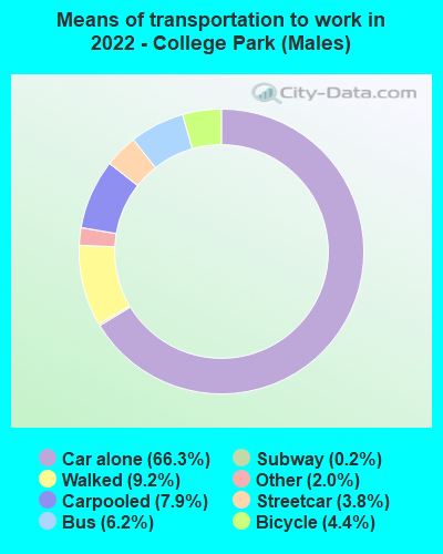 Means of transportation to work in 2022 - College Park (Males)