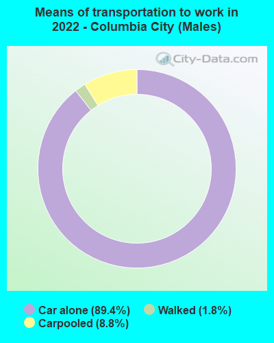 Means of transportation to work in 2022 - Columbia City (Males)