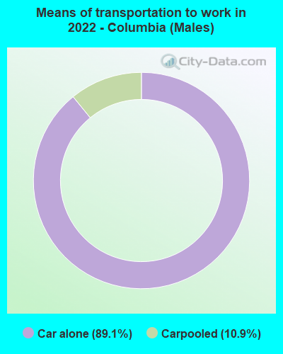 Means of transportation to work in 2022 - Columbia (Males)