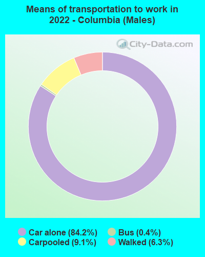 Means of transportation to work in 2022 - Columbia (Males)