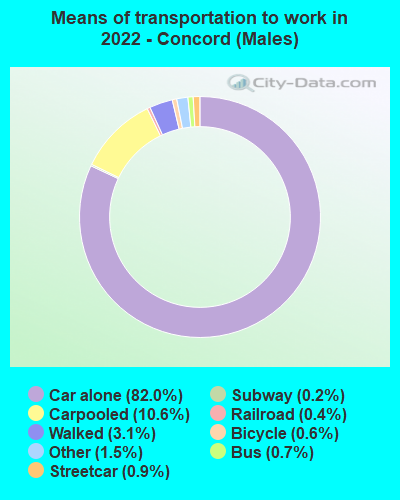 Means of transportation to work in 2022 - Concord (Males)