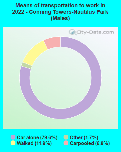 Means of transportation to work in 2022 - Conning Towers-Nautilus Park (Males)