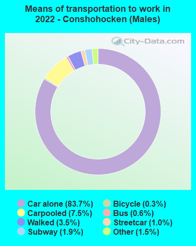 Means of transportation to work in 2022 - Conshohocken (Males)