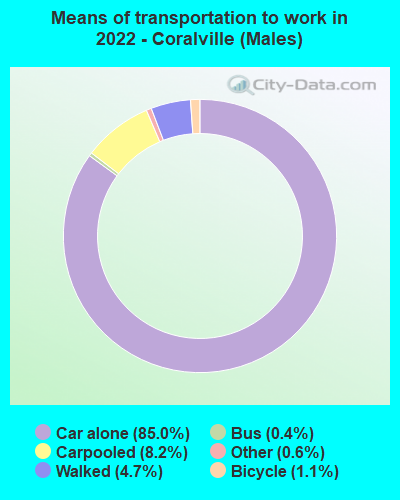 Means of transportation to work in 2022 - Coralville (Males)