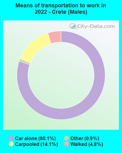 Means of transportation to work in 2022 - Crete (Males)