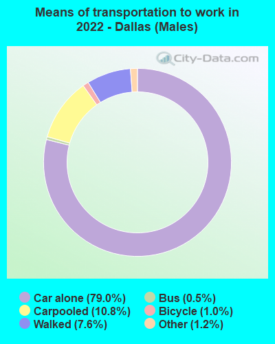 Means of transportation to work in 2022 - Dallas (Males)