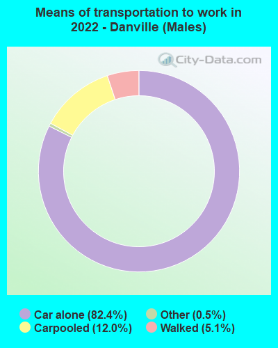 Means of transportation to work in 2022 - Danville (Males)