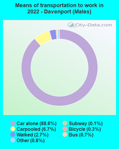 Means of transportation to work in 2022 - Davenport (Males)