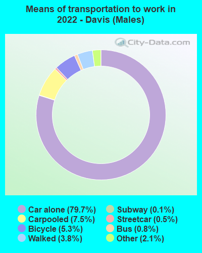 Means of transportation to work in 2022 - Davis (Males)