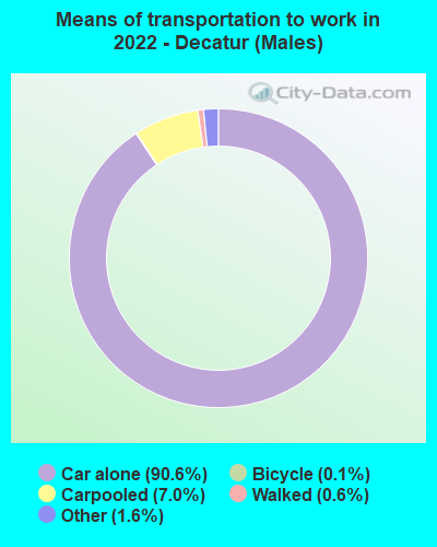 Means of transportation to work in 2022 - Decatur (Males)