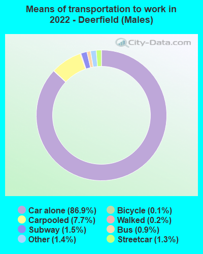 Means of transportation to work in 2022 - Deerfield (Males)