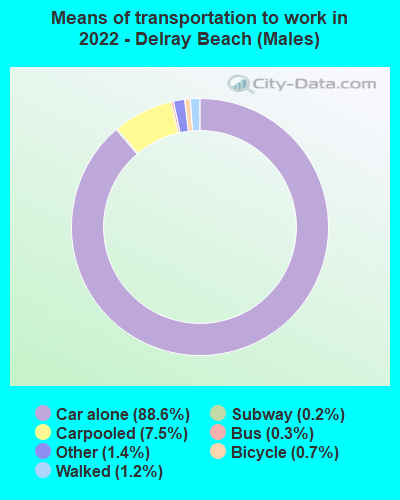 Means of transportation to work in 2022 - Delray Beach (Males)
