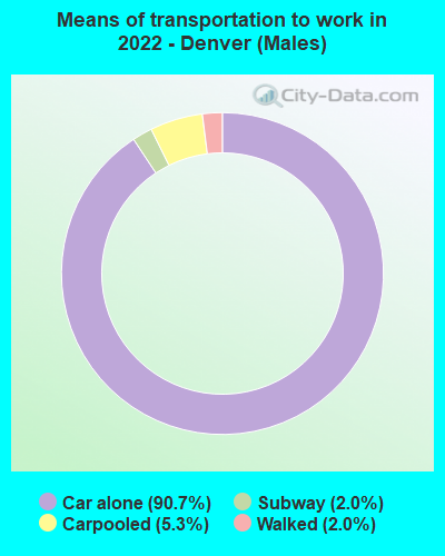 Means of transportation to work in 2022 - Denver (Males)