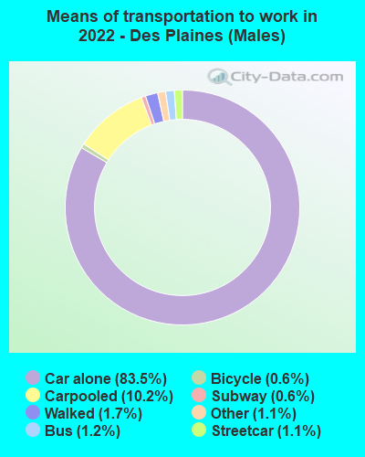 Means of transportation to work in 2022 - Des Plaines (Males)