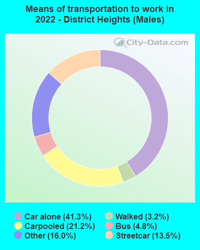 Means of transportation to work in 2022 - District Heights (Males)