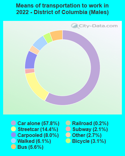 Means of transportation to work in 2022 - District of Columbia (Males)