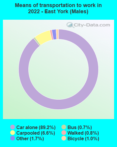 Means of transportation to work in 2022 - East York (Males)