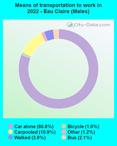 Means of transportation to work in 2022 - Eau Claire (Males)