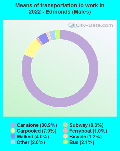 Means of transportation to work in 2022 - Edmonds (Males)