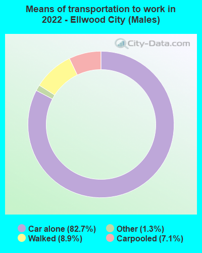 Means of transportation to work in 2022 - Ellwood City (Males)