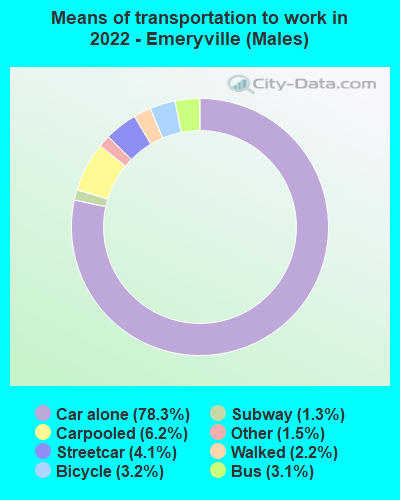 Means of transportation to work in 2022 - Emeryville (Males)