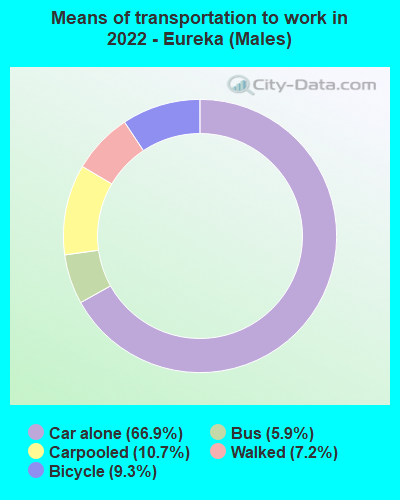 Means of transportation to work in 2022 - Eureka (Males)