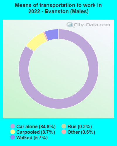 Means of transportation to work in 2022 - Evanston (Males)