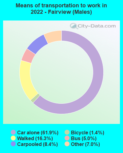 Means of transportation to work in 2022 - Fairview (Males)