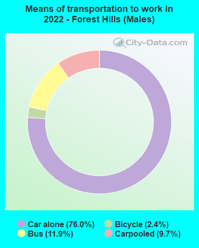 Means of transportation to work in 2022 - Forest Hills (Males)