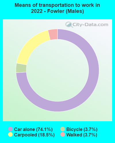 Means of transportation to work in 2022 - Fowler (Males)