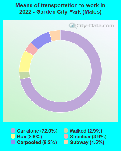 Means of transportation to work in 2022 - Garden City Park (Males)