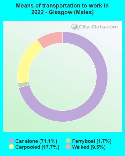 Means of transportation to work in 2022 - Glasgow (Males)