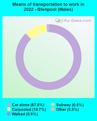 Means of transportation to work in 2022 - Glenpool (Males)