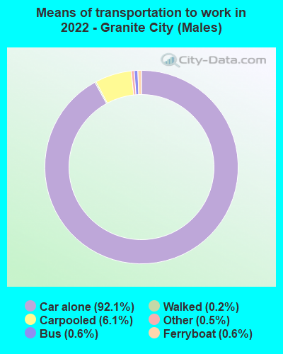 Means of transportation to work in 2022 - Granite City (Males)