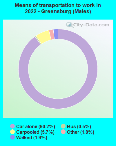 Means of transportation to work in 2022 - Greensburg (Males)