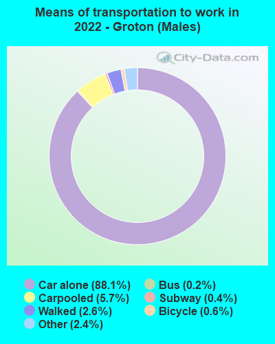 Means of transportation to work in 2022 - Groton (Males)