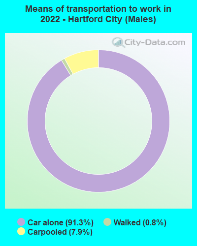 Means of transportation to work in 2022 - Hartford City (Males)