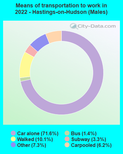 Means of transportation to work in 2022 - Hastings-on-Hudson (Males)