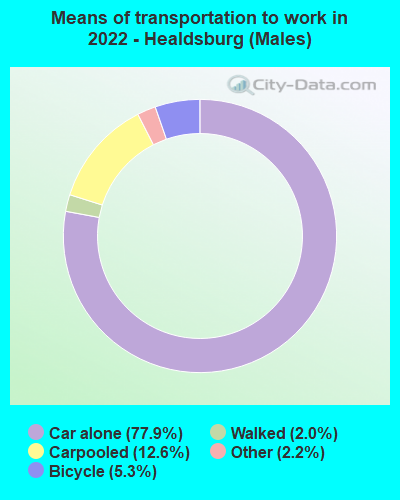 Means of transportation to work in 2022 - Healdsburg (Males)